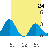 Paradise Point tide chart for Monday, May 24, 2021