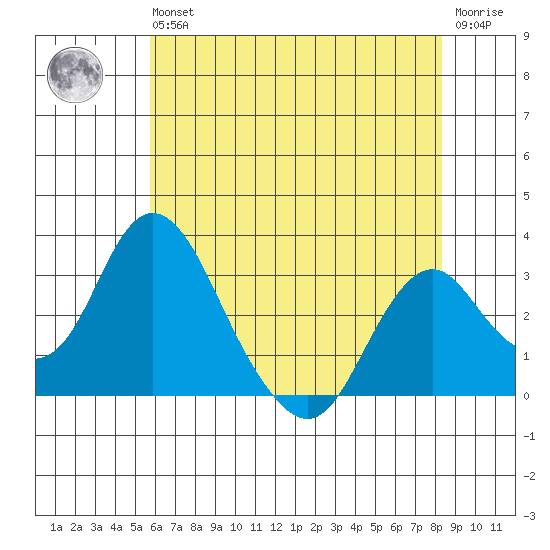 Paradise Point tide chart for Wednesday, May 26, 2021