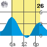Paradise Point tide chart for Wednesday, May 26, 2021