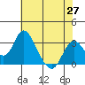 Paradise Point tide chart for Thursday, May 27, 2021