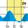 Paradise Point tide chart for Saturday, May 29, 2021