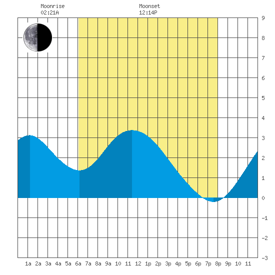Paradise Point tide chart for Monday, May 3, 2021