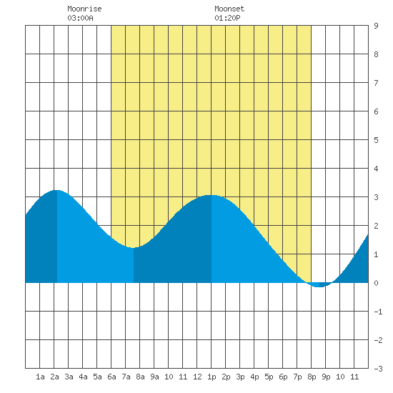 Paradise Point tide chart for Tuesday, May 4, 2021