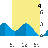 Paradise Point tide chart for Tuesday, May 4, 2021