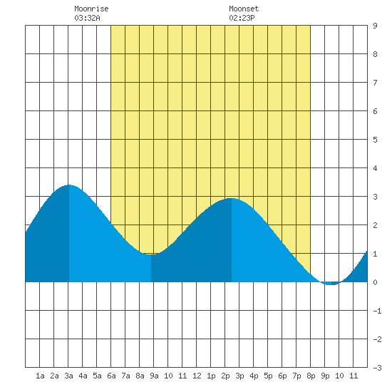 Paradise Point tide chart for Wednesday, May 5, 2021