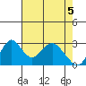 Paradise Point tide chart for Wednesday, May 5, 2021