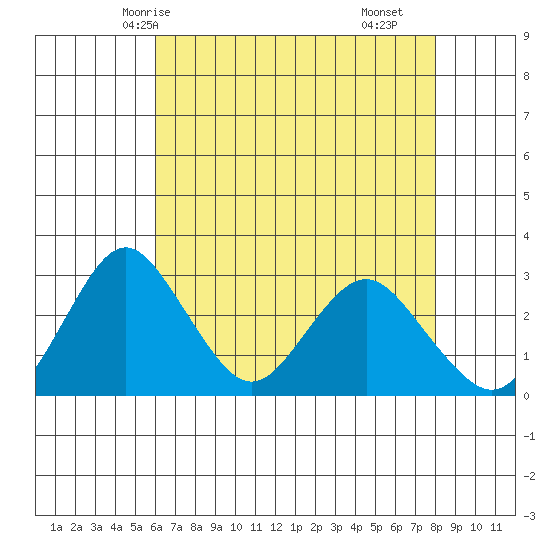 Paradise Point tide chart for Friday, May 7, 2021