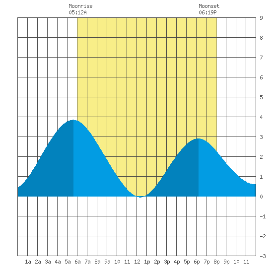 Paradise Point tide chart for Sunday, May 9, 2021