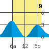 Paradise Point tide chart for Sunday, May 9, 2021