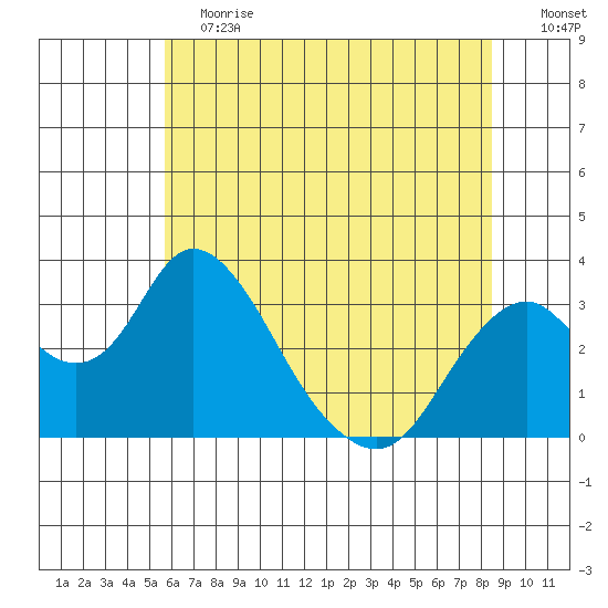 Paradise Point tide chart for Saturday, June 12, 2021