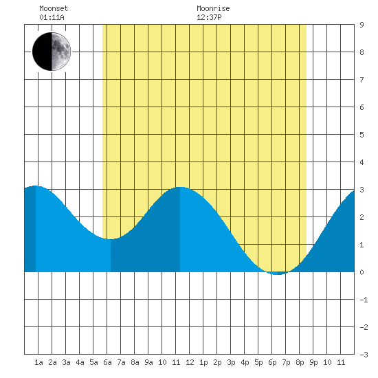 Paradise Point tide chart for Thursday, June 17, 2021