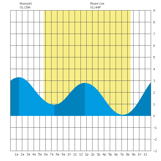 Paradise Point tide chart for Friday, June 18, 2021