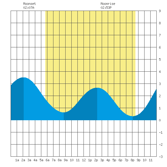 Paradise Point tide chart for Saturday, June 19, 2021