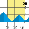 Paradise Point tide chart for Sunday, June 20, 2021