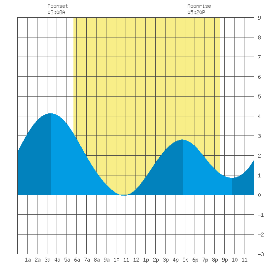 Paradise Point tide chart for Monday, June 21, 2021