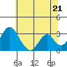 Paradise Point tide chart for Monday, June 21, 2021