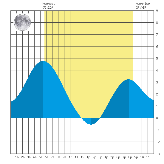 Paradise Point tide chart for Thursday, June 24, 2021