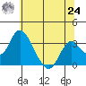 Paradise Point tide chart for Thursday, June 24, 2021