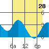 Paradise Point tide chart for Monday, June 28, 2021