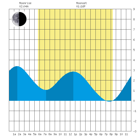 Paradise Point tide chart for Wednesday, June 2, 2021