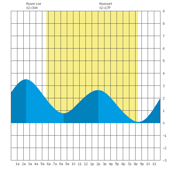 Paradise Point tide chart for Thursday, June 3, 2021