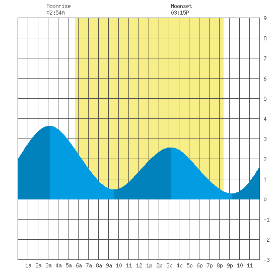 Paradise Point tide chart for Friday, June 4, 2021