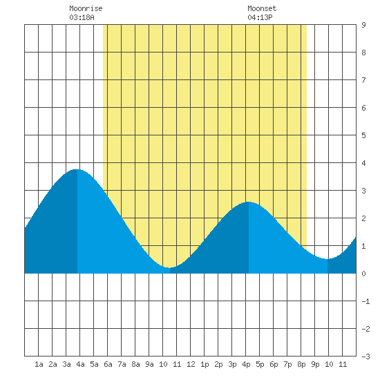 Paradise Point tide chart for Saturday, June 5, 2021