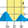 Paradise Point tide chart for Monday, June 7, 2021