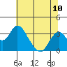 Paradise Point tide chart for Saturday, July 10, 2021