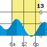 Paradise Point tide chart for Tuesday, July 13, 2021