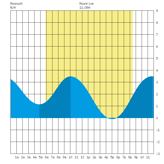 Paradise Point tide chart for Thursday, July 15, 2021