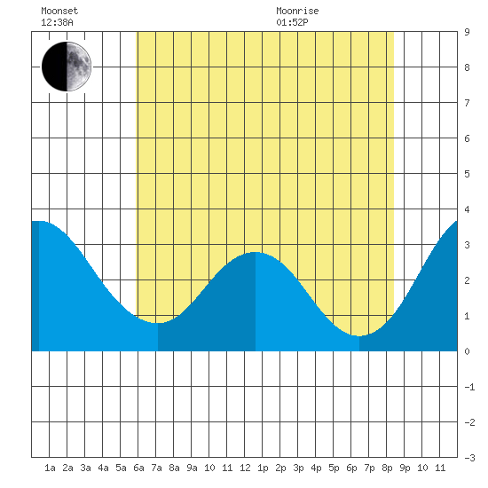 Paradise Point tide chart for Saturday, July 17, 2021
