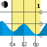 Paradise Point tide chart for Thursday, July 1, 2021