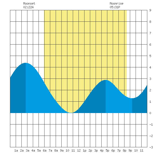 Paradise Point tide chart for Tuesday, July 20, 2021