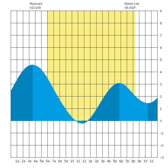 Paradise Point tide chart for Wednesday, July 21, 2021