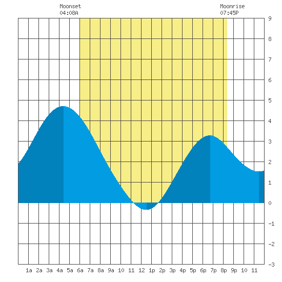 Paradise Point tide chart for Thursday, July 22, 2021