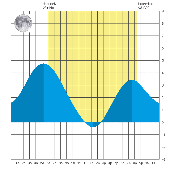 Paradise Point tide chart for Friday, July 23, 2021