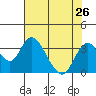 Paradise Point tide chart for Monday, July 26, 2021