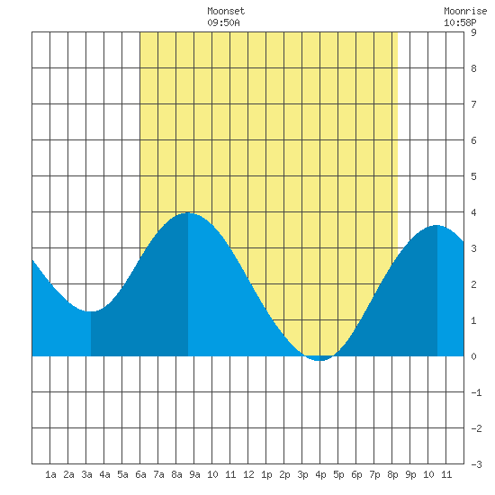 Paradise Point tide chart for Tuesday, July 27, 2021