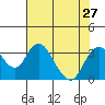 Paradise Point tide chart for Tuesday, July 27, 2021