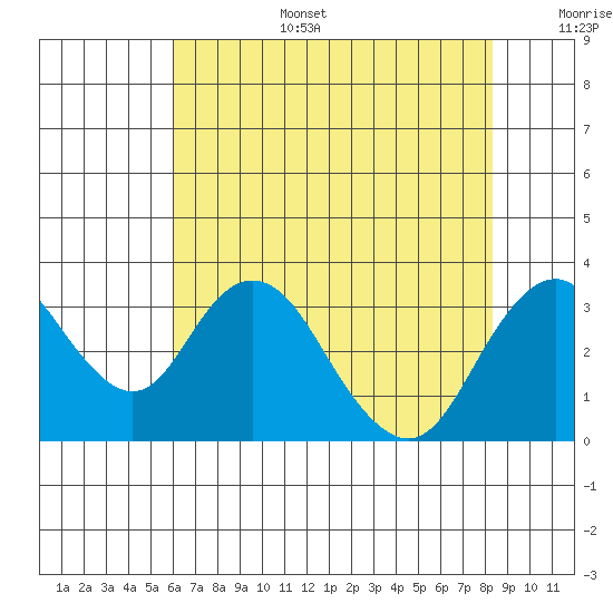 Paradise Point tide chart for Wednesday, July 28, 2021