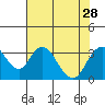 Paradise Point tide chart for Wednesday, July 28, 2021
