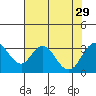 Paradise Point tide chart for Thursday, July 29, 2021