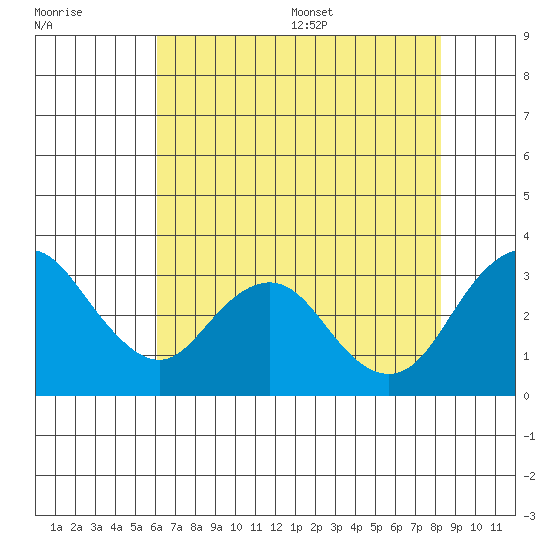 Paradise Point tide chart for Friday, July 30, 2021