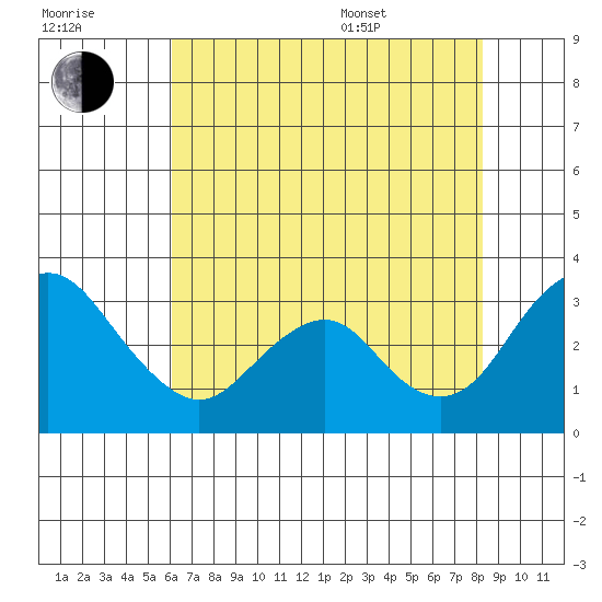 Paradise Point tide chart for Saturday, July 31, 2021