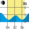 Paradise Point tide chart for Saturday, July 31, 2021