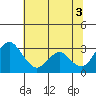 Paradise Point tide chart for Saturday, July 3, 2021