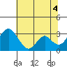 Paradise Point tide chart for Sunday, July 4, 2021