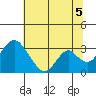 Paradise Point tide chart for Monday, July 5, 2021