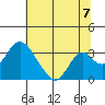 Paradise Point tide chart for Wednesday, July 7, 2021
